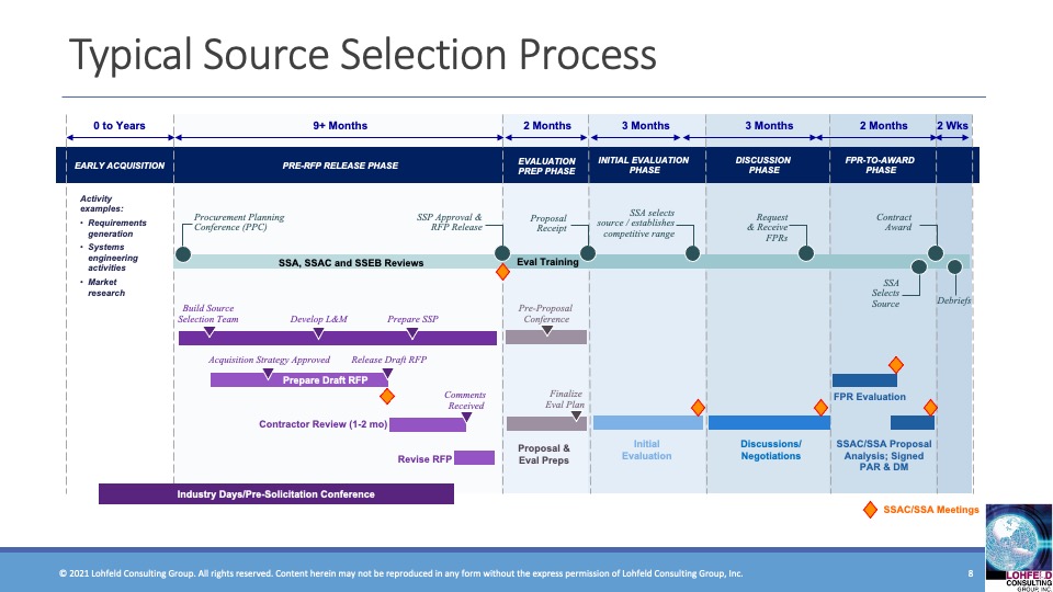 Typical source selection process.
